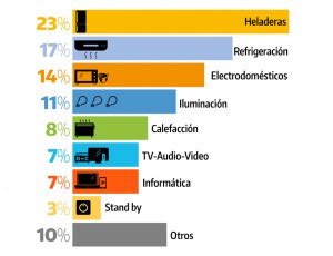 grafico_mayores_cosumos_en_el_hogar